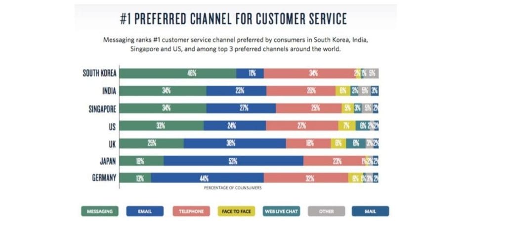 statistic of messaging image